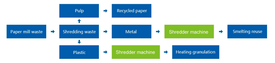 Pulp Paper Mill Waste Process.png