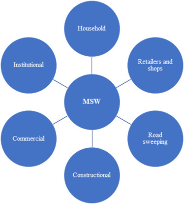 What is municipal solid waste and how to manage it